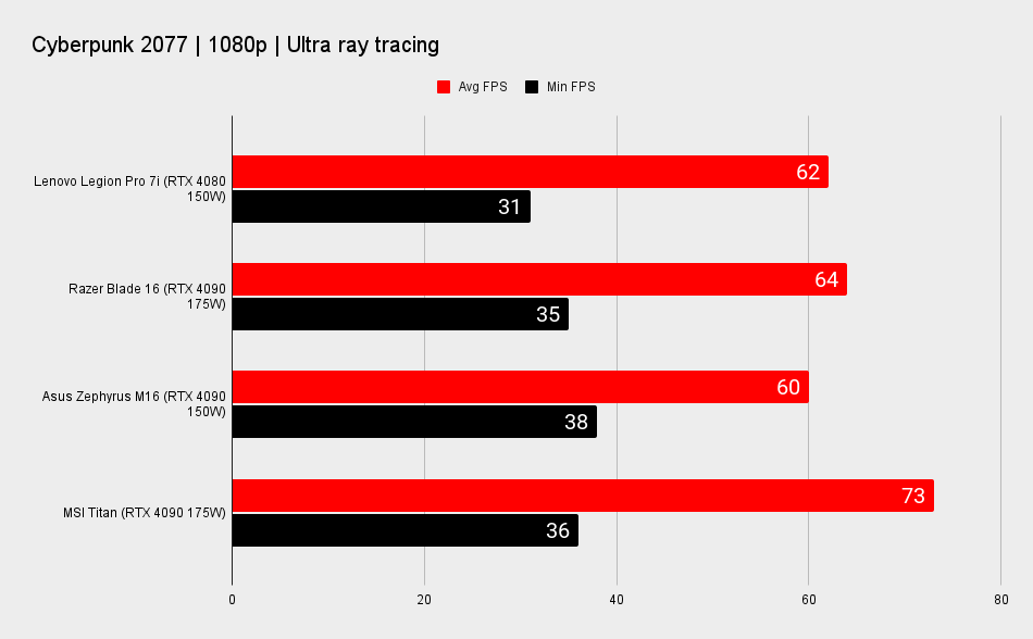 Lenovo Legion Pro 7i benchmarks