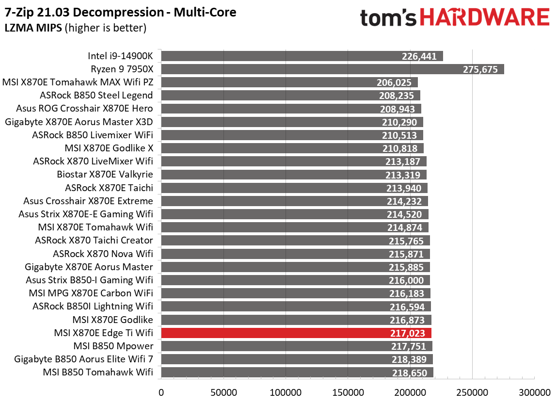 MSI MPG X870E Edge Ti Wifi - Synthetic benchmarks