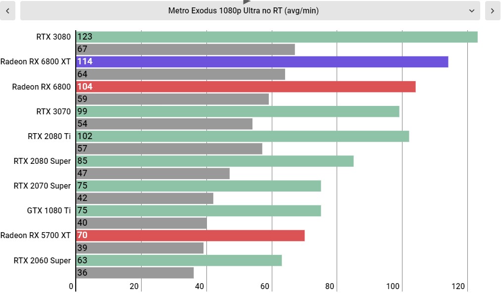 AMD Radeon RX 6800 XT performance