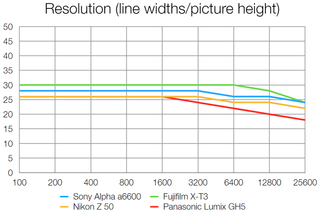 Sony A6600 lab tests