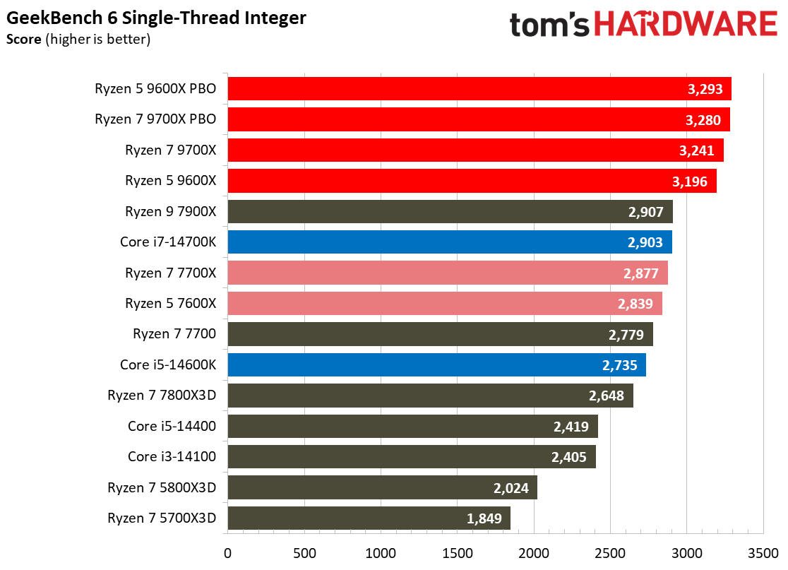 Ryzen 5 9600X