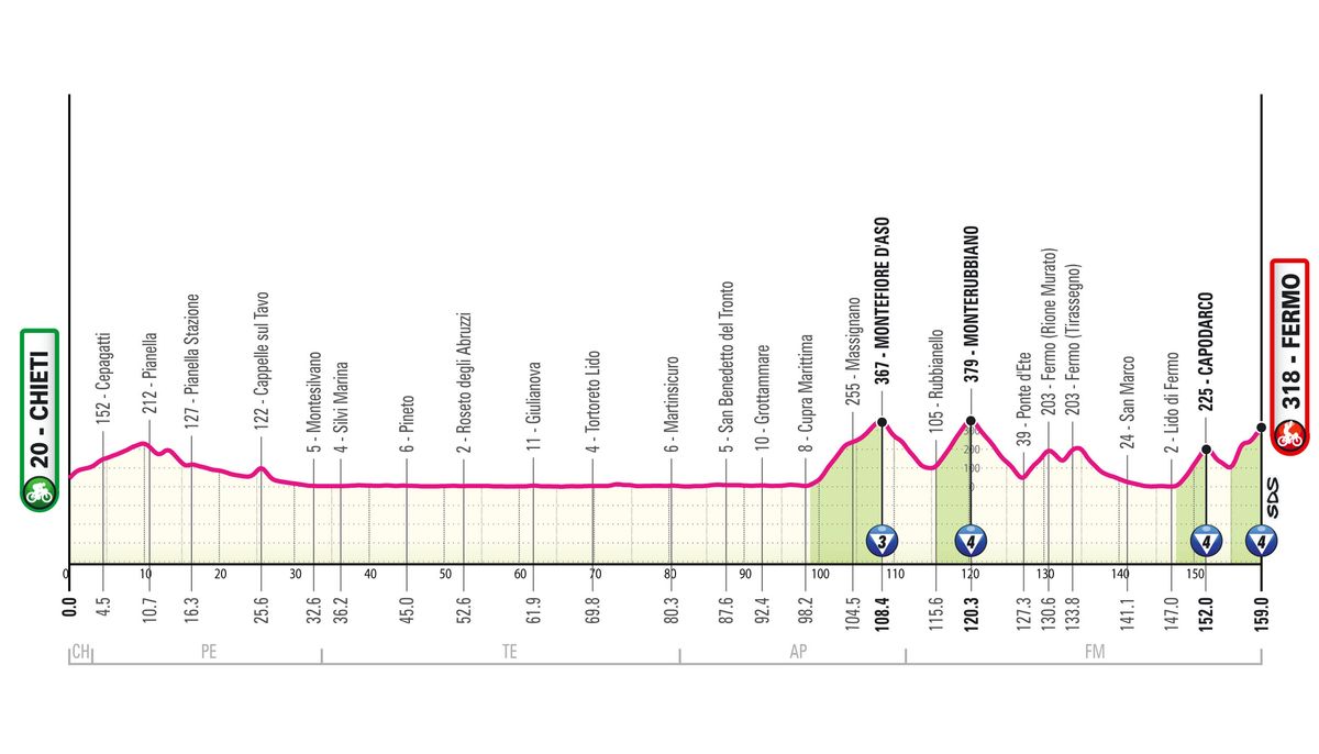 Giro d'Italia 2026 stage 8 profile