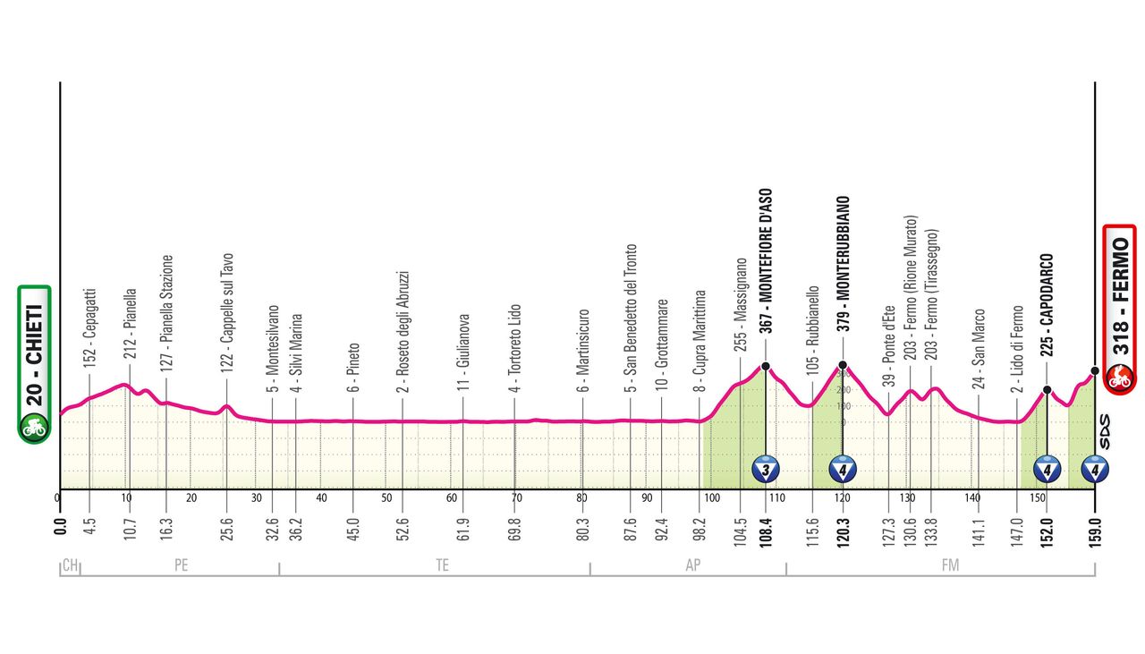 Giro d'Italia 2026 stage 8 profile