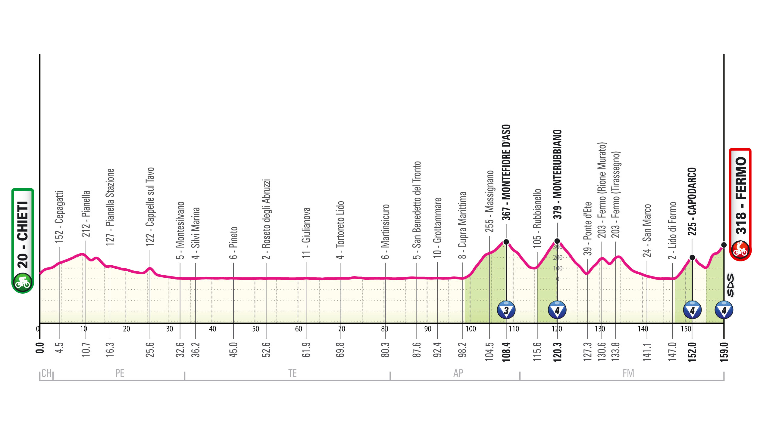 Giro d'Italia 2026 stage 8 profile