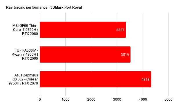MSI GF65 THIN performance