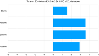 Tamron 50-400mm F4.5-6.3 Di III VXD lab graph