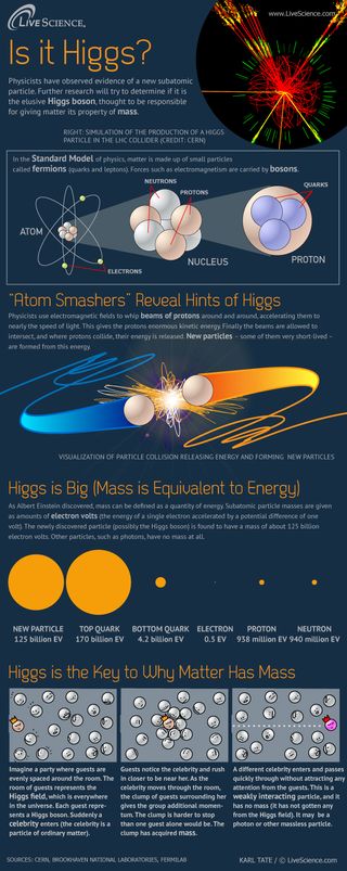 Researchers have observed a new, massive particle which they believe may be the Higgs boson. 