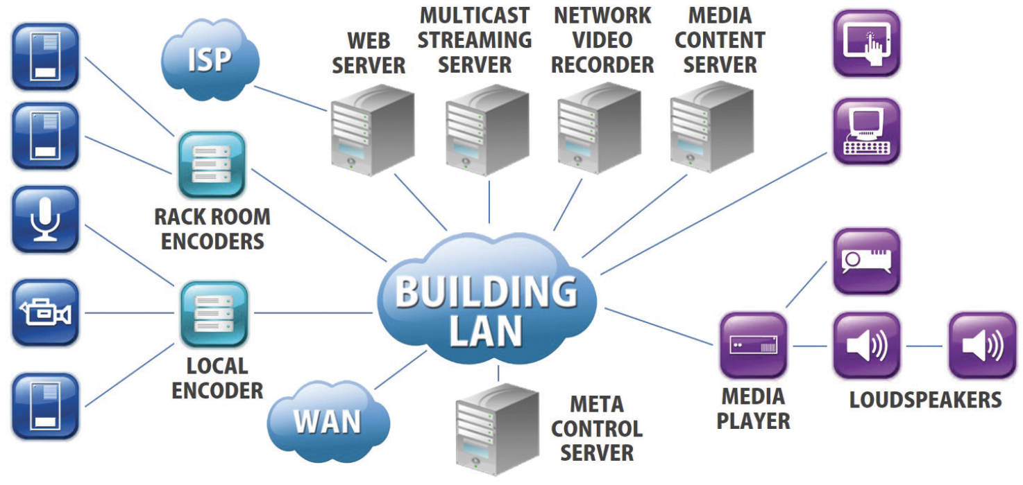 Elements of an AV-over-IP network