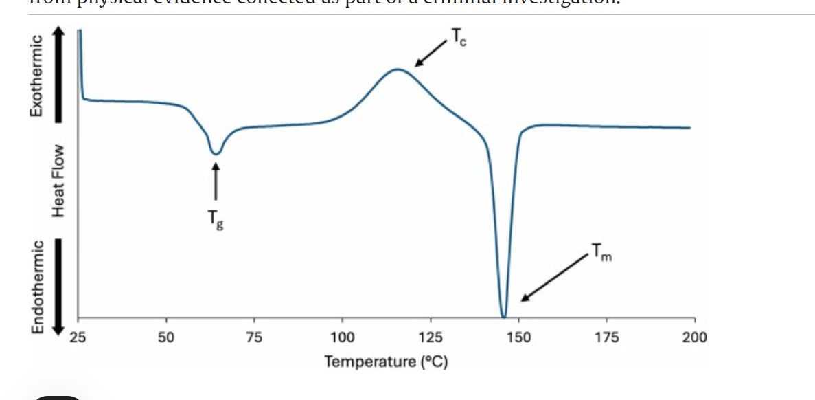 Sample graph of heat flow in DSC results