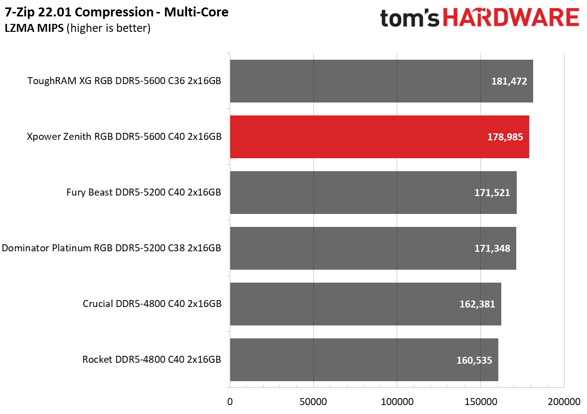 DDR5 Review
