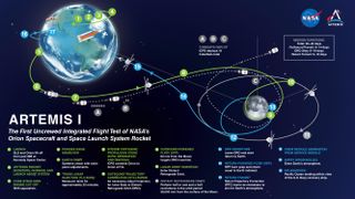 Infographic showing the Orion module approaching the moon and returning to Earth.