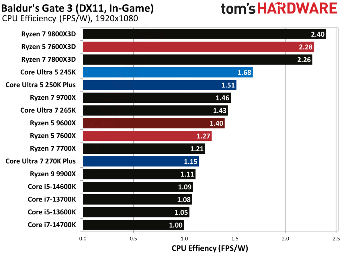 Intel Core Ultra 5 250K Plus
