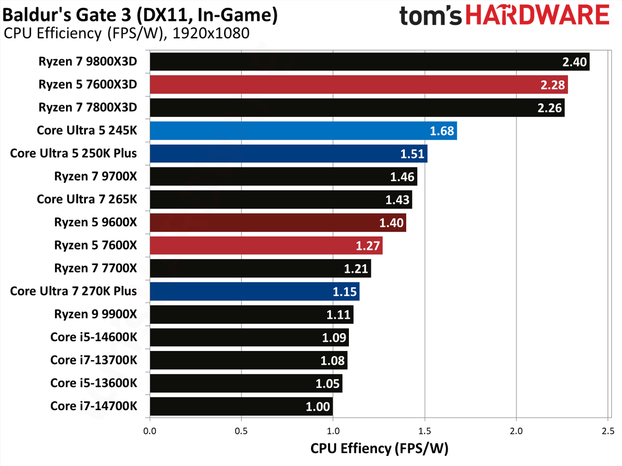 Intel Core Ultra 5 250K Plus