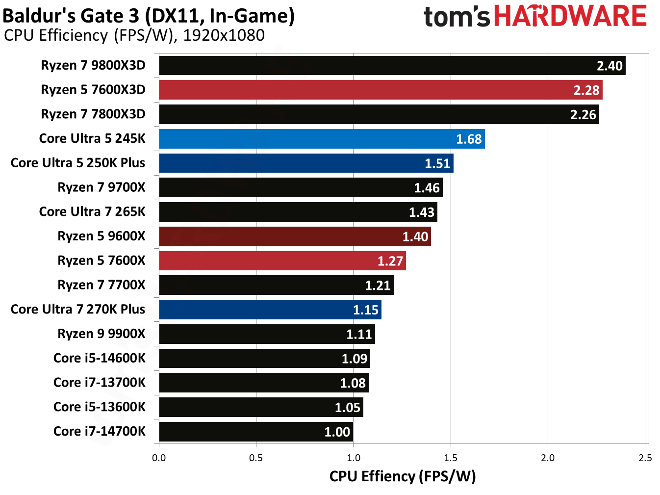 Intel Core Ultra 5 250K Plus