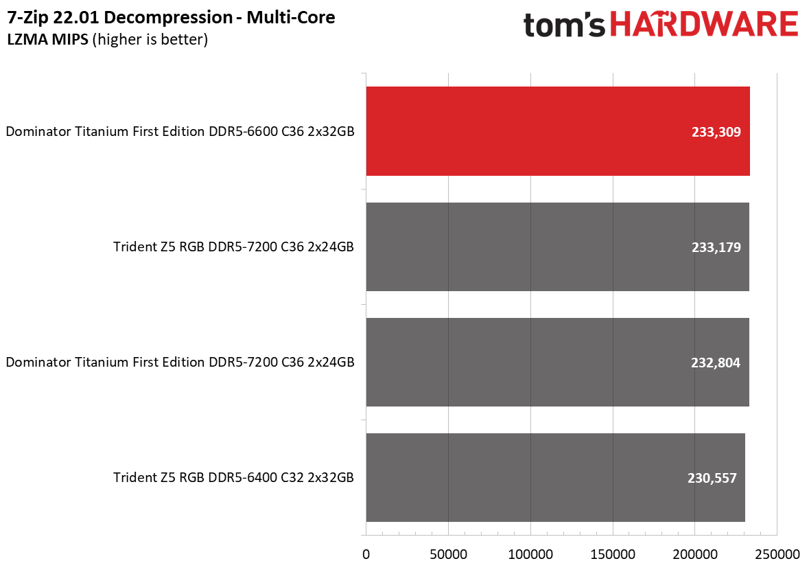 DDR5 Review