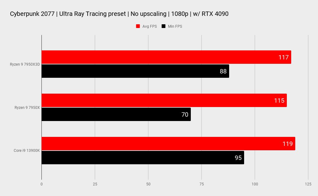 AMD Ryzen 9 7950X3D benchmarks
