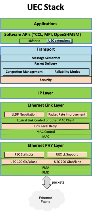 The Ultra Ethernet Consortium