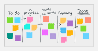 Kanban board process