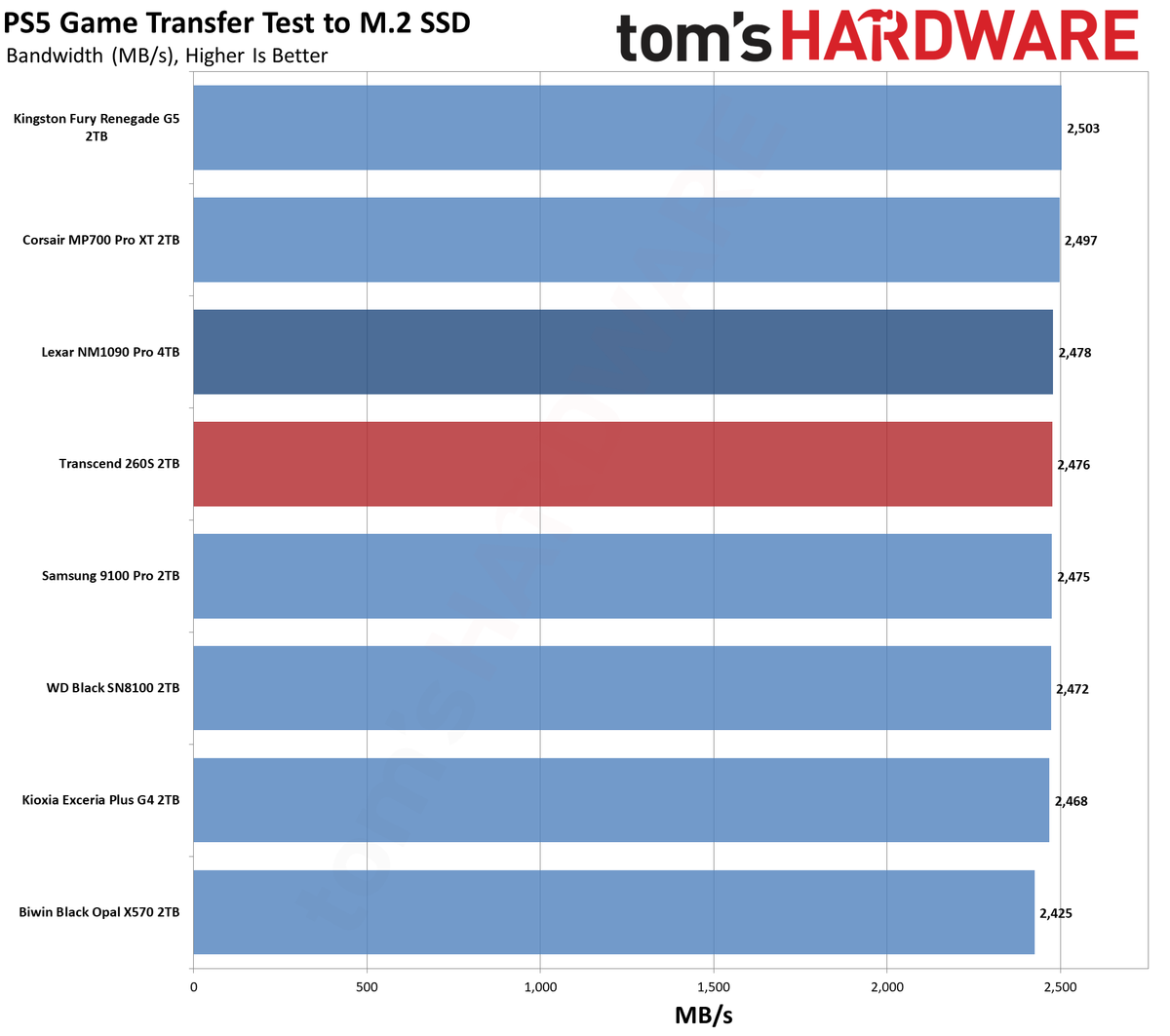 Transcend 260S 2TB SSD