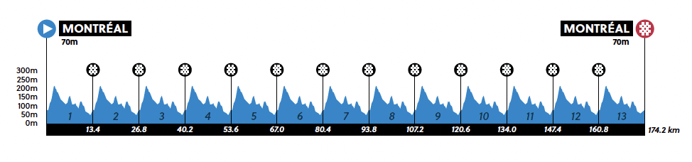 UCI Road World Championships 2026 - Under-23 Men's Road Race Maps &amp;amp; Profile