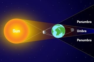 a diagram showing the sun on one side, earth in the middle, and the moon on the far side