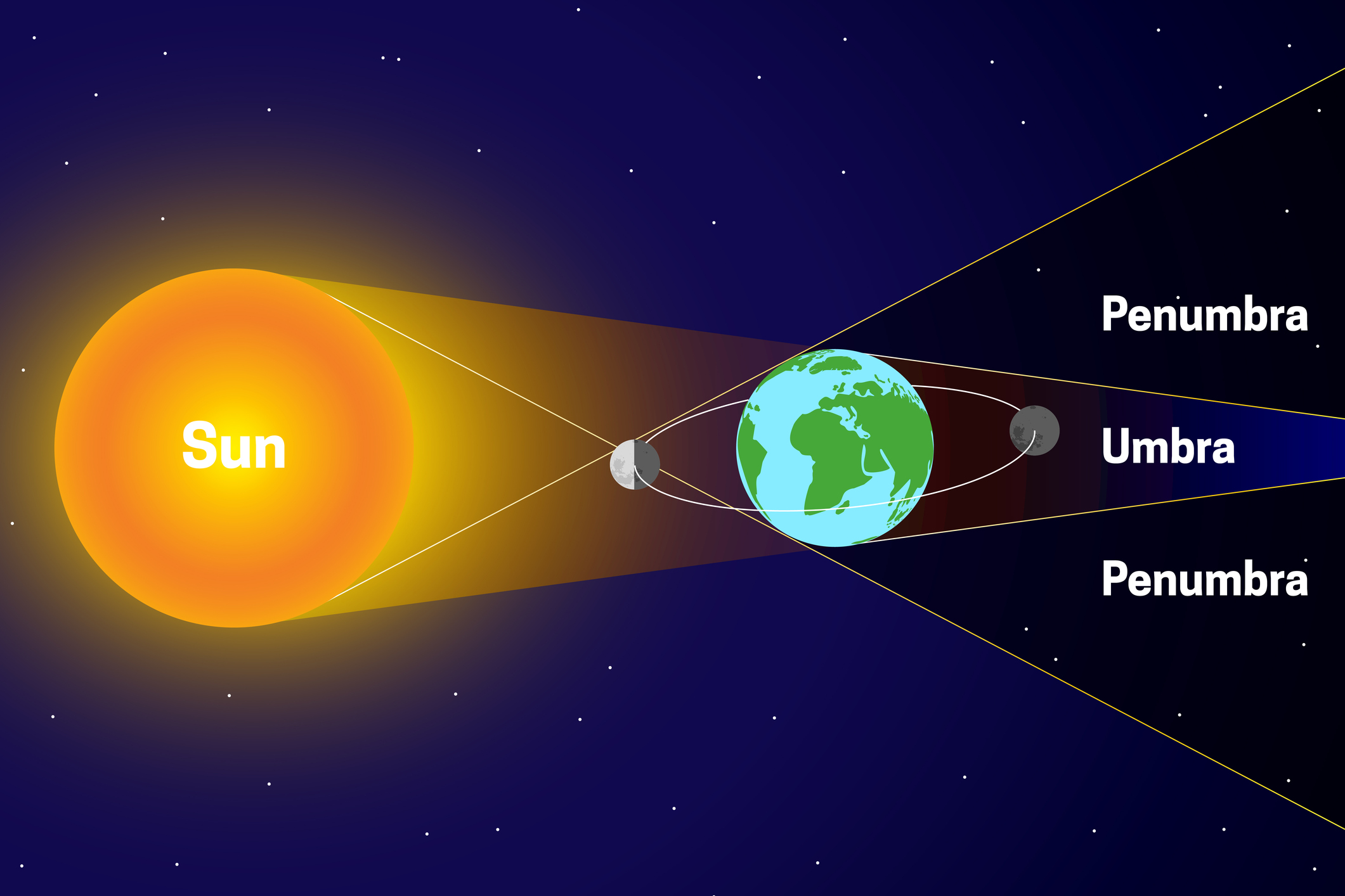 a diagram showing the sun on one side, the earth in the middle and the moon on the other side