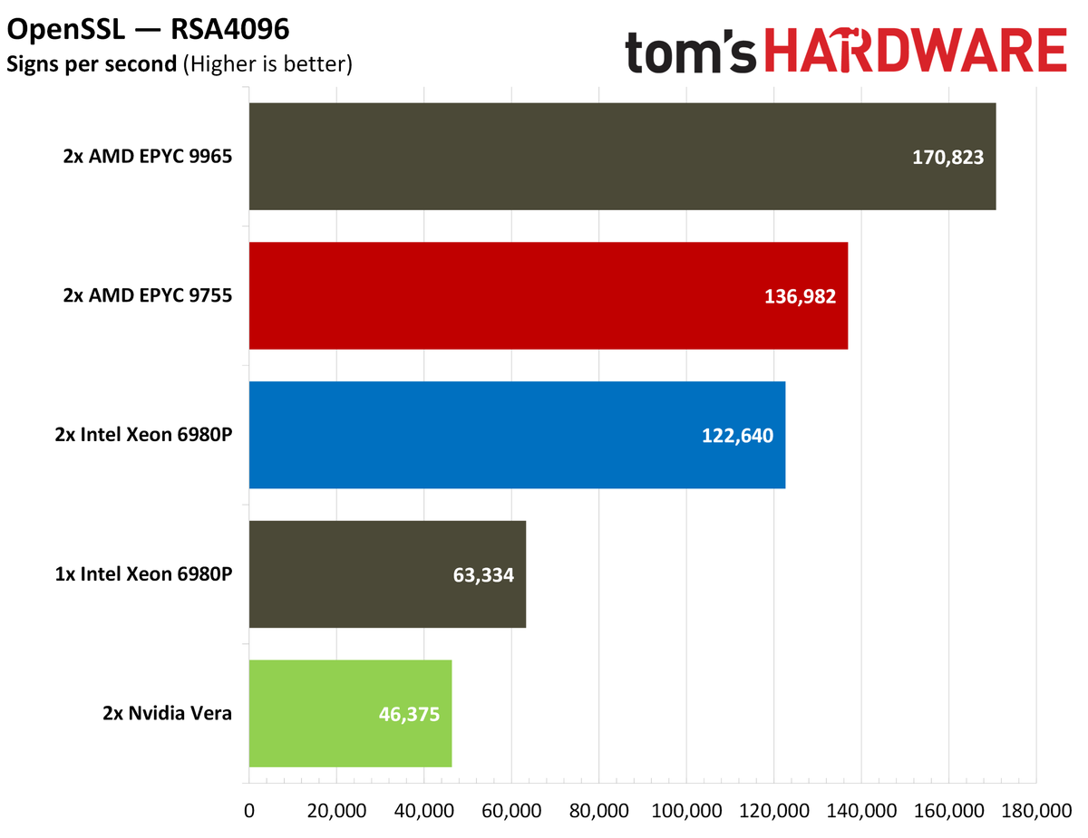 Nvidia Vera cryptography performance.
