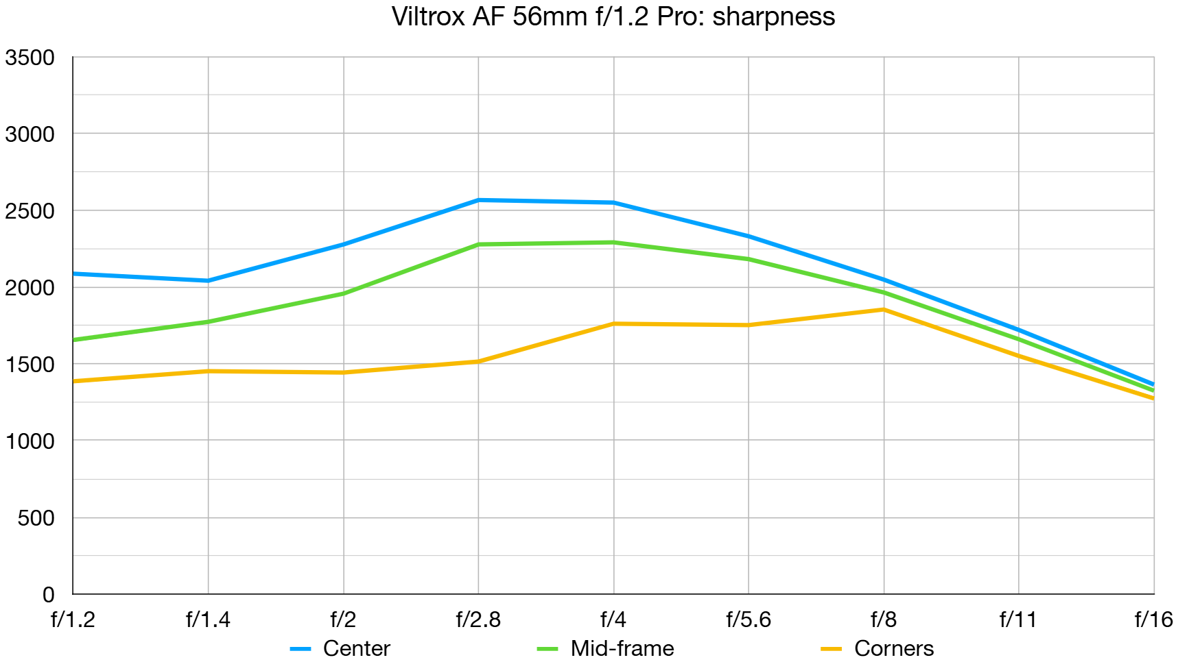 Viltrox AF 56mm f/1.2 Pro lab graph