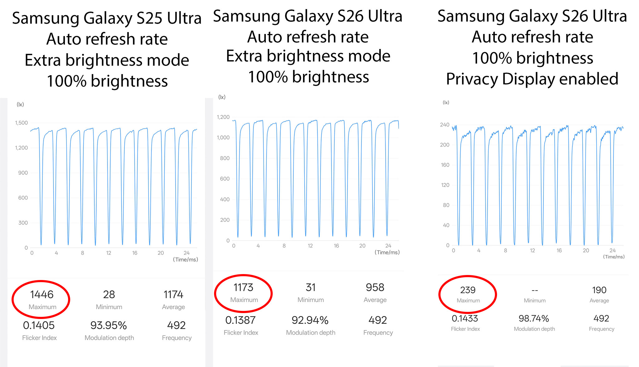 Maximum brightness comparison between the Galaxy S26 Ultra (with and without the privacy display enabled) and the Galaxy S25 Ultra