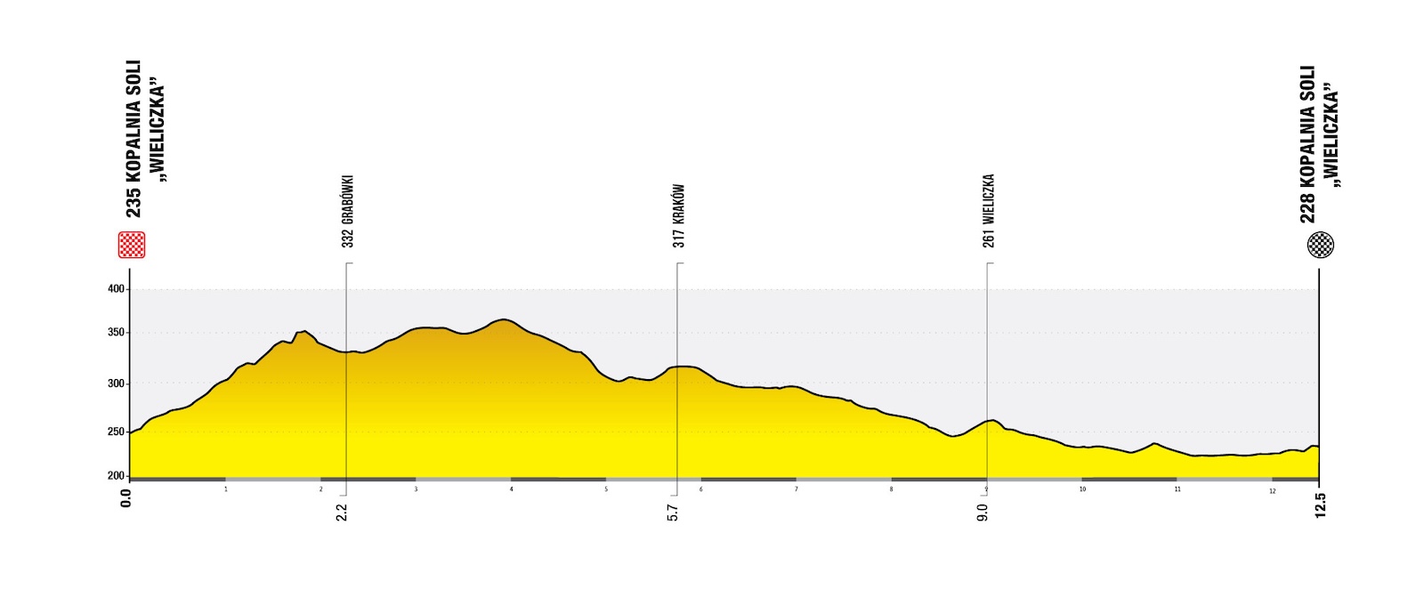 Stage 7 ITT profile