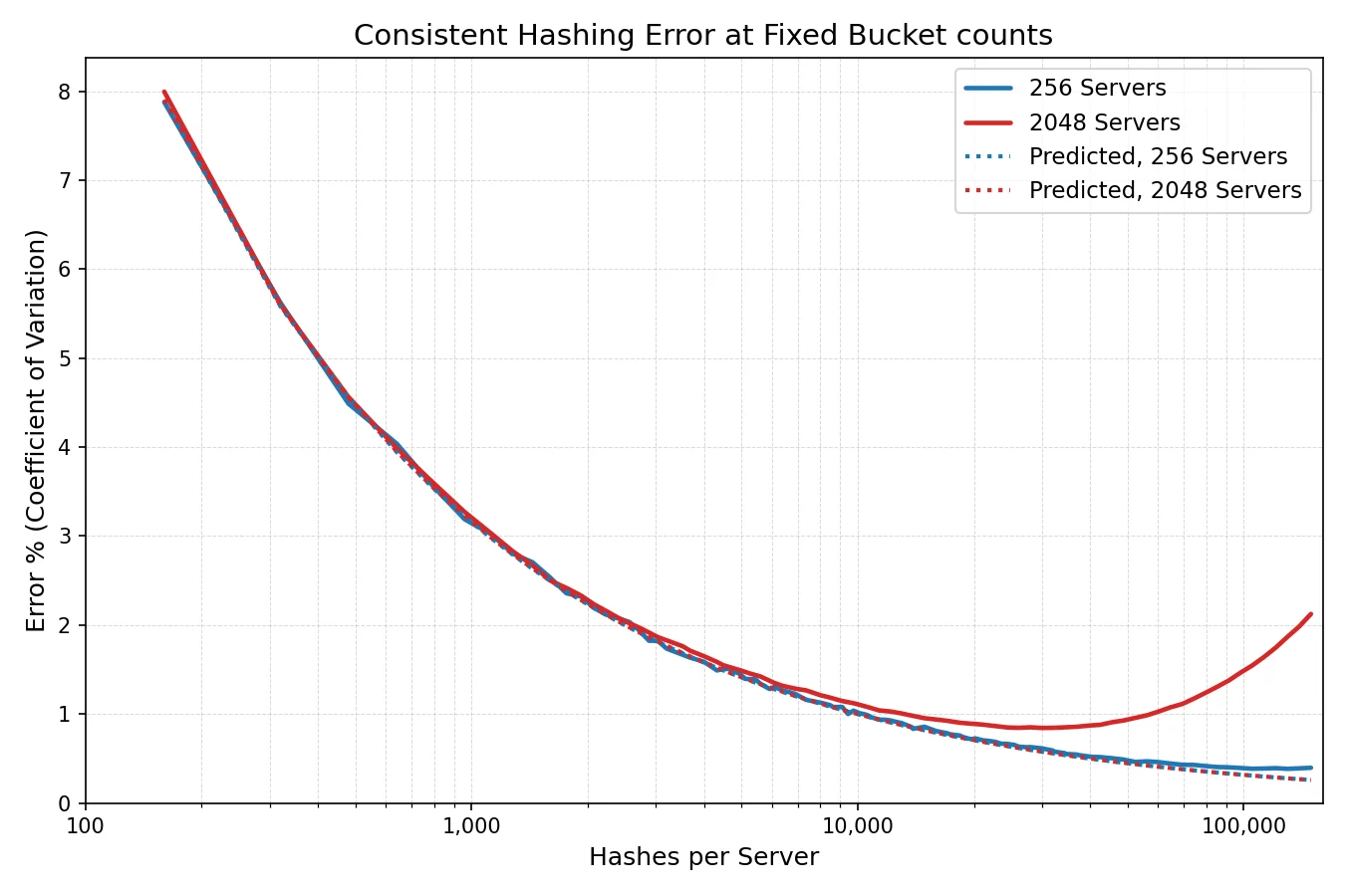 Cloudflare - Ketama tuning