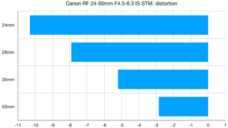 Canon RF 24-50mm F4.5-6.3 IS STM lab graph