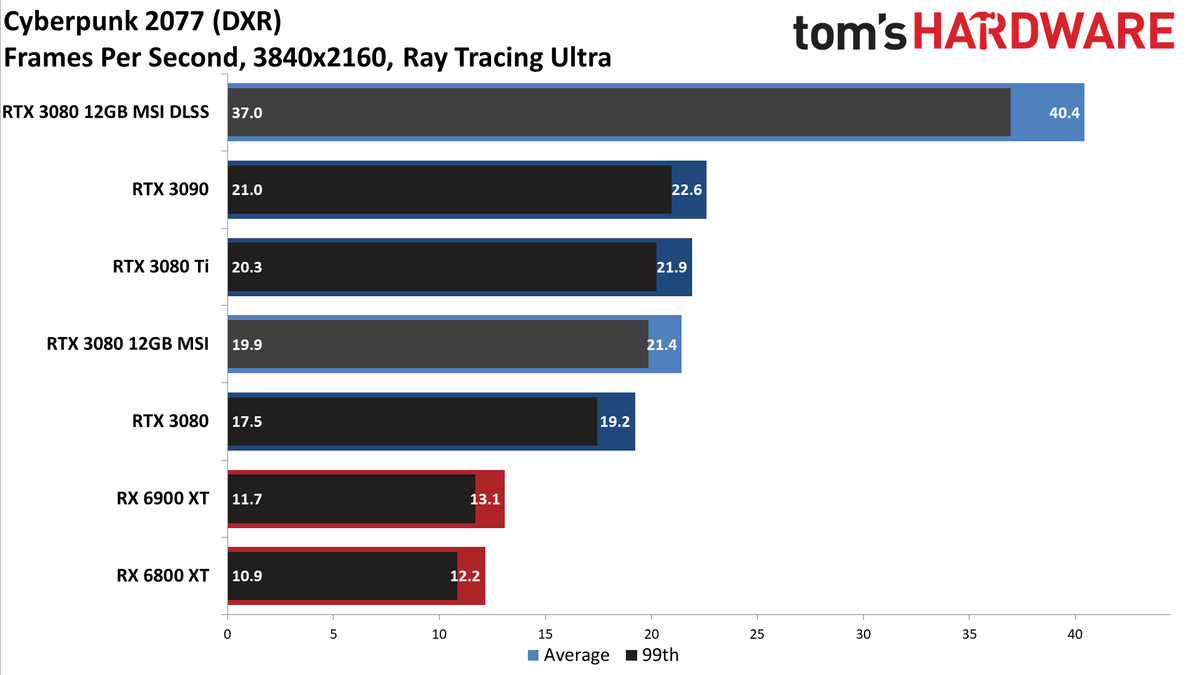 MSI GeForce RTX 3080 12GB Suprim X