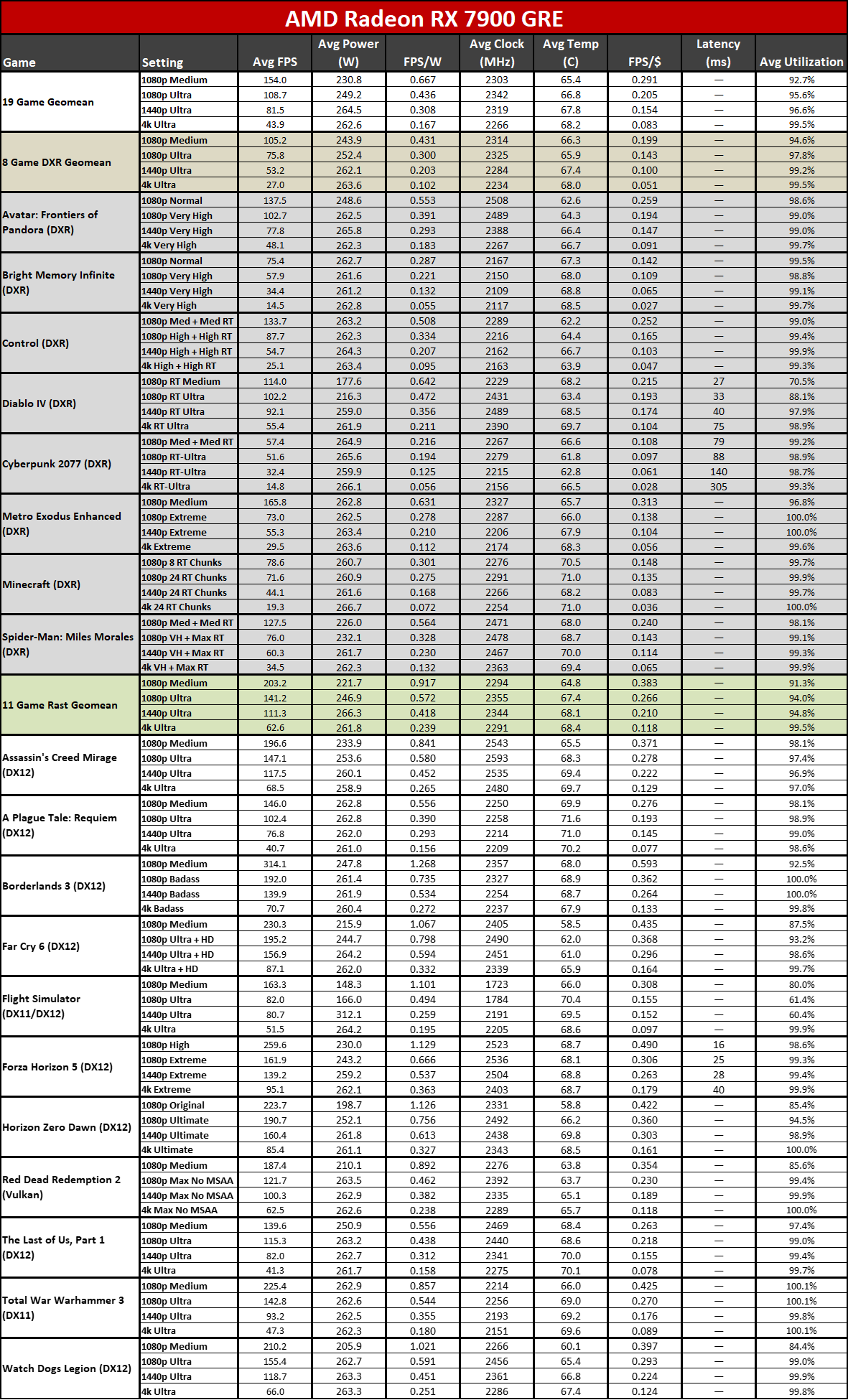 Sapphire RX 7900 GRE Nitro+ gaming performance charts