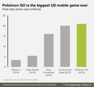 Pokémon Go biggest game U.S.