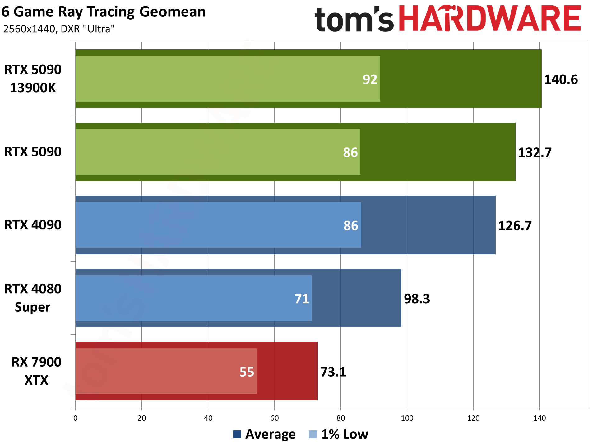Nvidia GeForce RTX 5090 Founders Edition performance charts