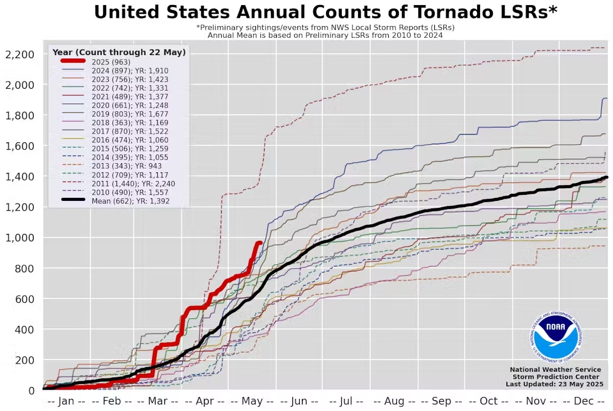 A graph showing how the annual number of tornadoes in the U.S. has increased over time