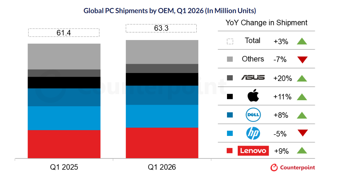 Bar chart comparing global PC shipments by OEM for Q1 2025 and Q1 2026, showing a total increase of 3%. Asus up 20%, Apple up 11%, Lenovo up 9%.