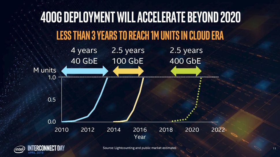 Intel Demos Its First 400GbE Silicon Photonics Transceiver, Outlines ...