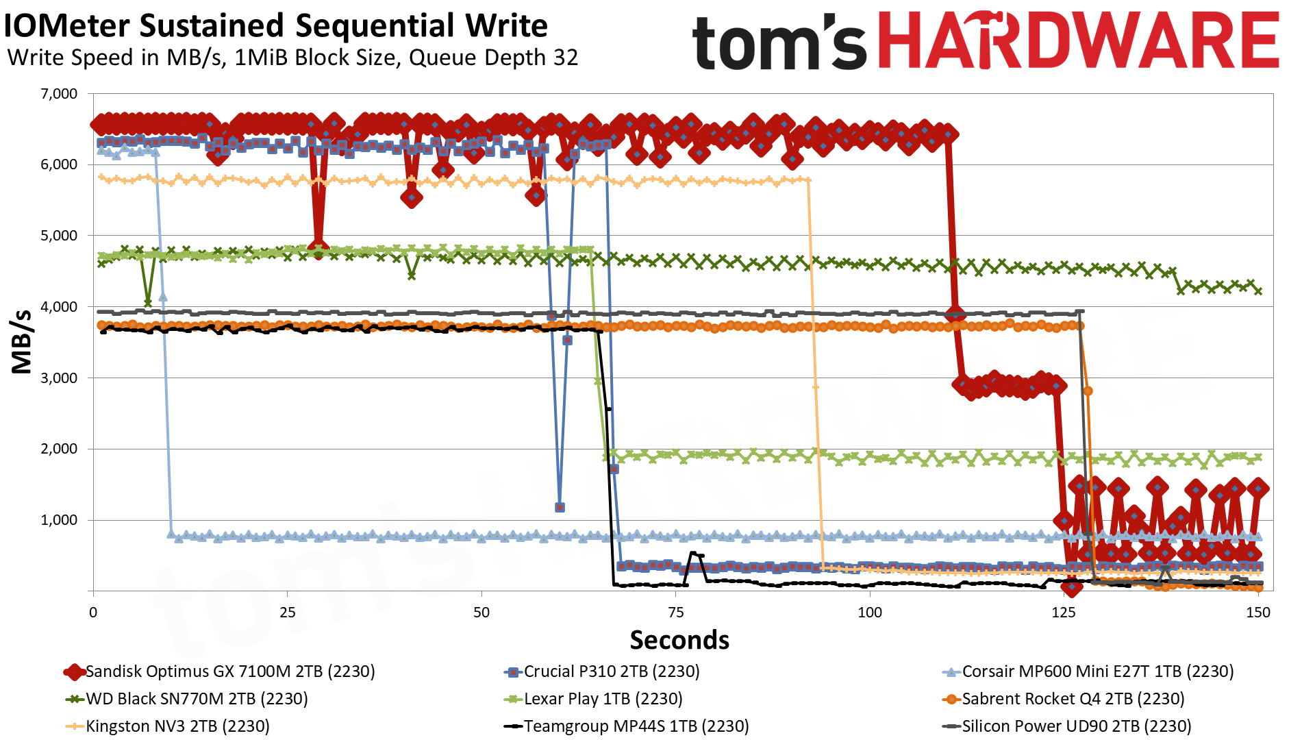 Sandisk Optimus GX 7100M 2TB SSD