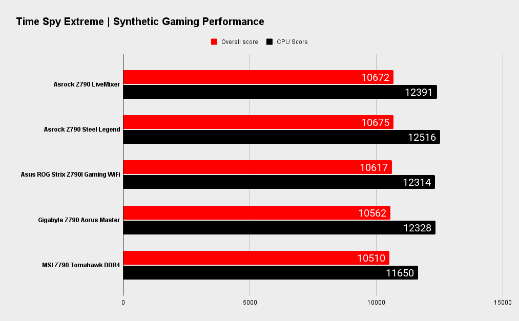 Asrock Z790 LiveMixer benchmarks