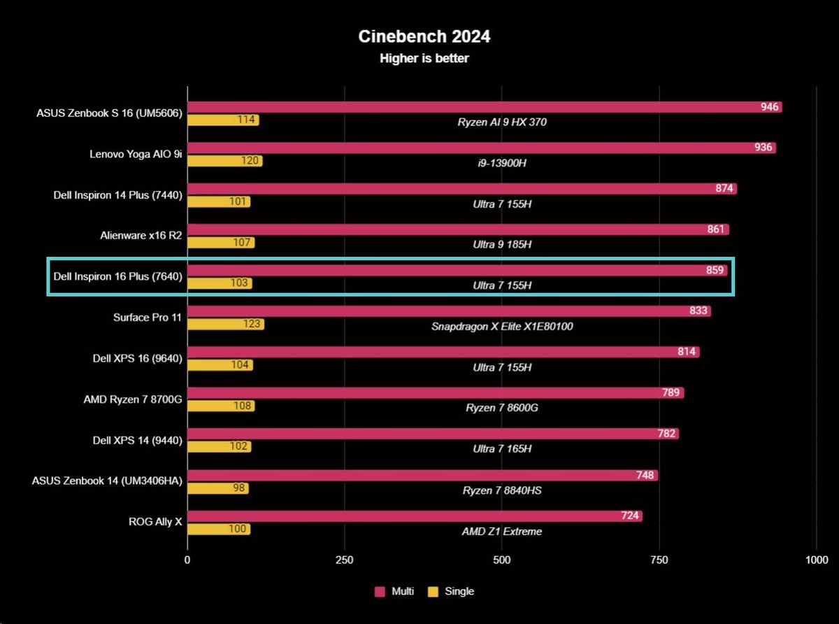 Dell Inspiron 16 Plus (7640) Cinebench R24 benchmarks