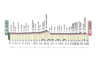 The course of the 2022 Milan-San Remo