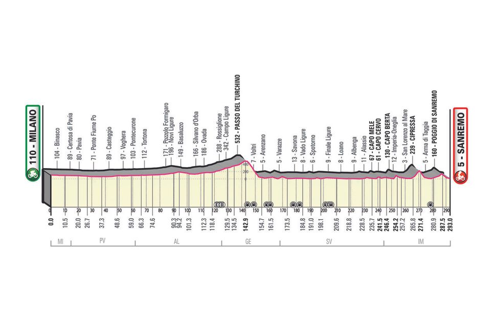 MilanSan Remo 2022 Route, date, history and more from La Classicissima
