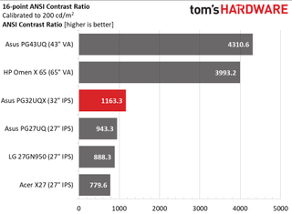 Asus ROG Swift PG32UQX