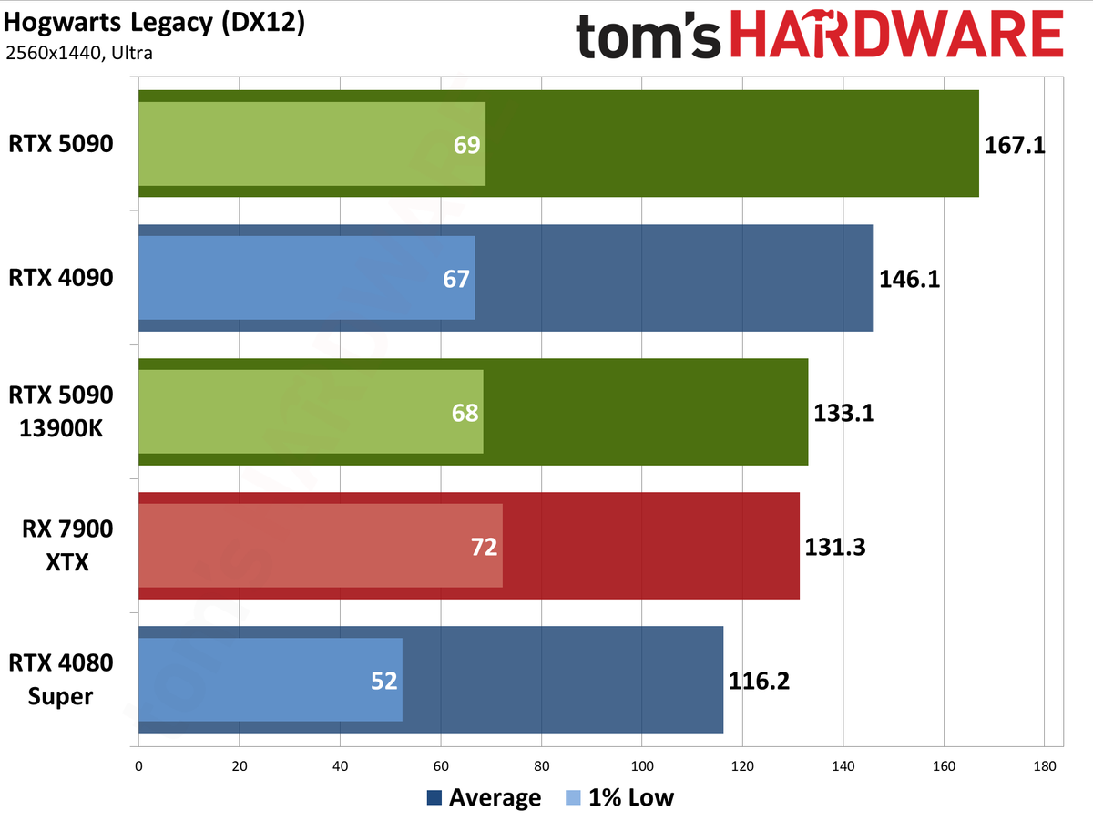Nvidia GeForce RTX 5090 Founders Edition performance charts