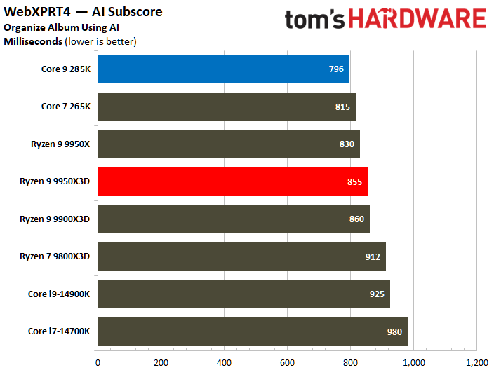 AMD Ryzen 9 9950X3D vs Intel Core Ultra 9 285K