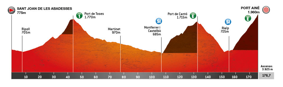 Route information for the 2024 Volta Ciclista a Catalunya