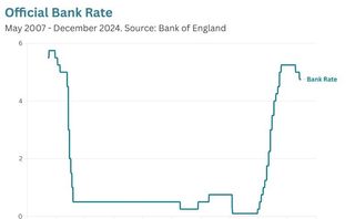 Chart showing official Bank Rate