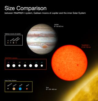 This chart shows the size of the TRAPPIST-1 star and planets compared to Jupiter and some of its large moons.